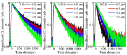 Chronos-Microrods-IngaN-GaN-纳米结构表征 - 载体动力学 - 材料表征 - 验证 - 阴极发光